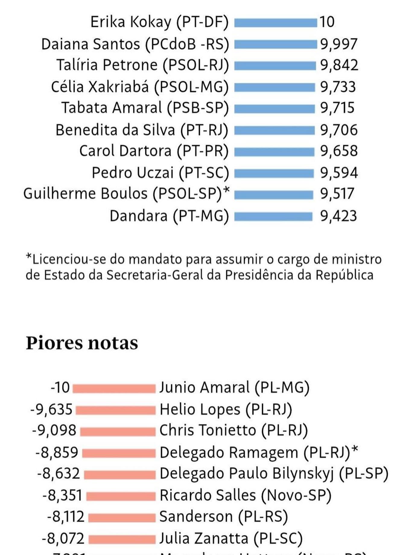 Folha de São Paulo publicou estudo dos deputados que mais atuam em pautas contra o Racismo e aqueles (piores notas) mais racistas. É uma boa dica de em quais Partidos votar e em quais nunca votar