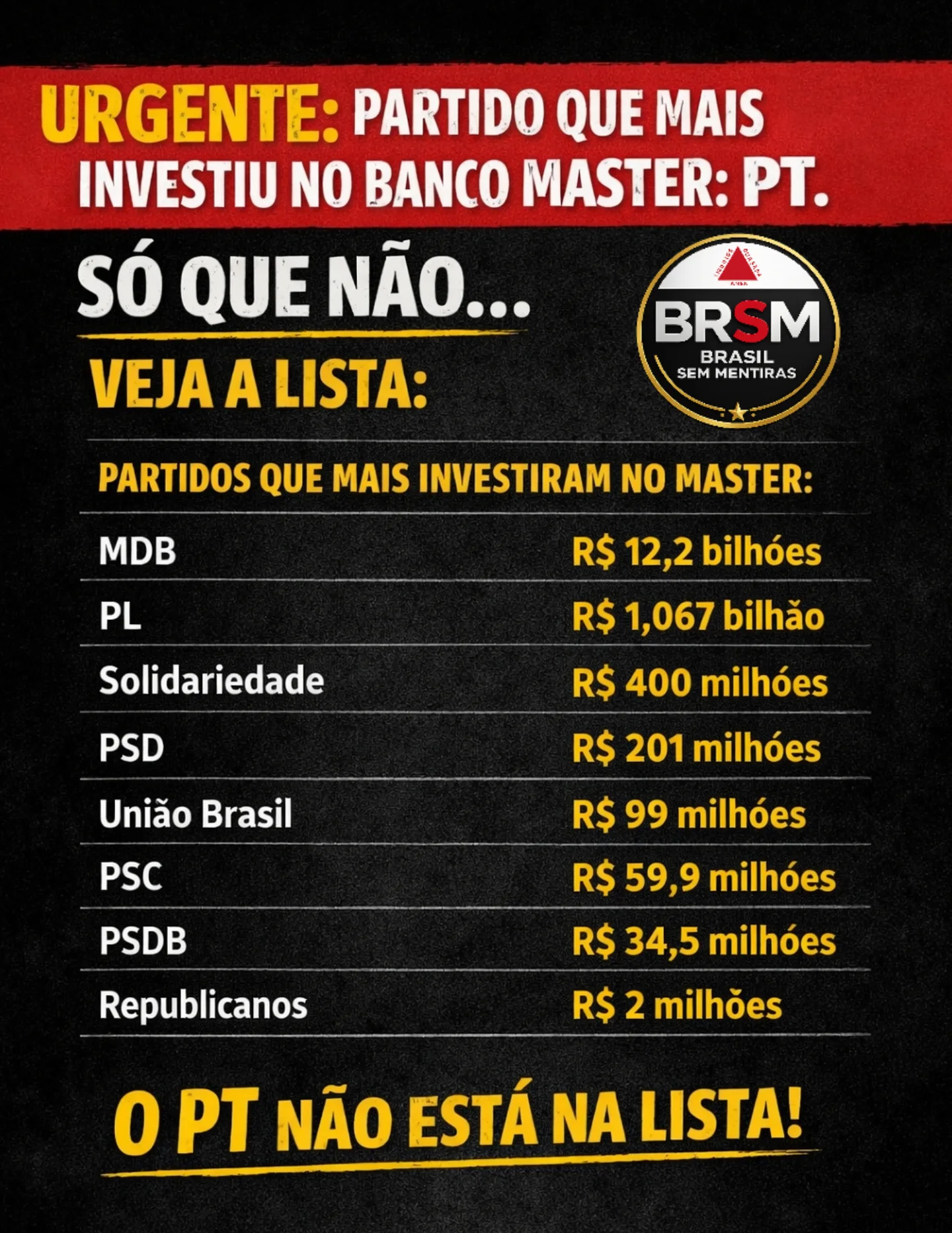 URGENTE: O PT PARTIDO QUE MAIS INVESTIU NO BANCO MASTER. SQN