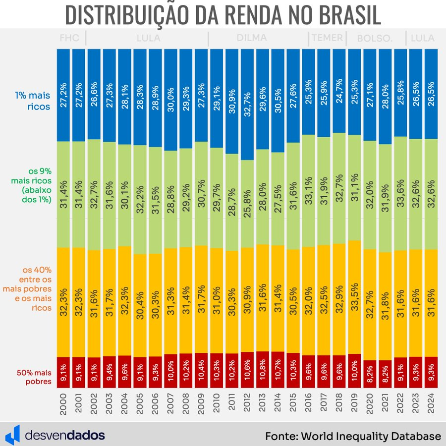 Distribuição de renda no Brasil nos últimos anos